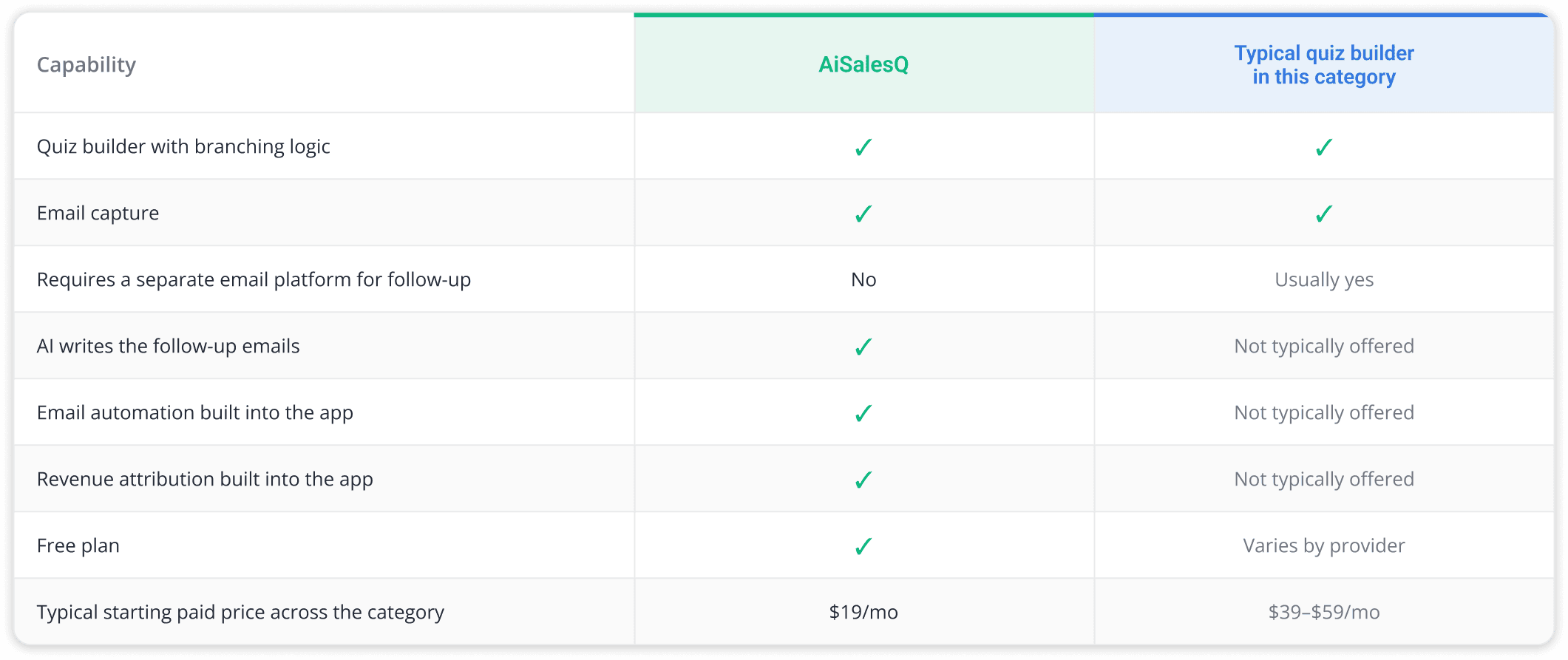 Vergleichstabelle: AISalesQ im Vergleich zu einem typischen Shopify-Quiz-Builder