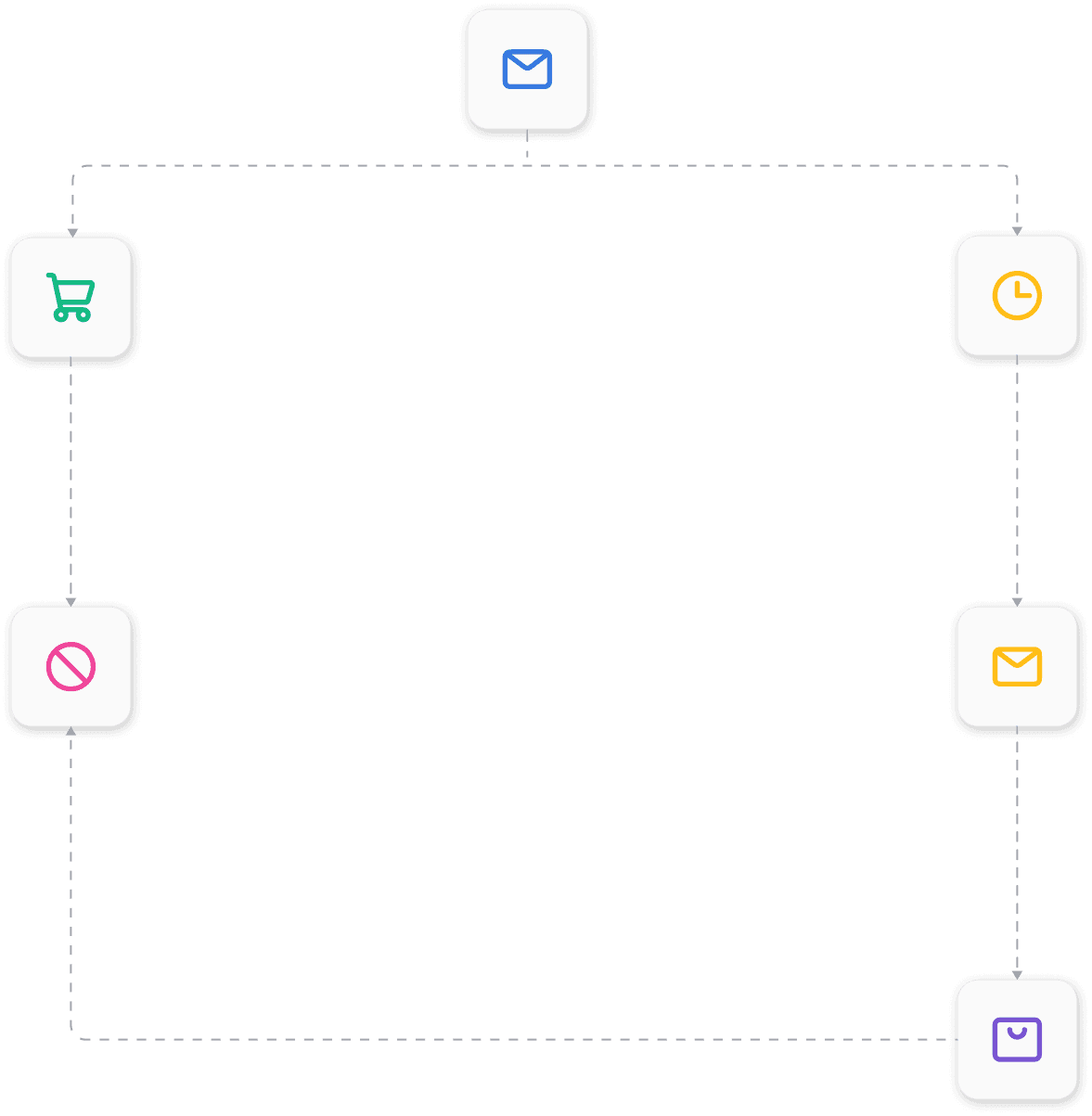 Flussdiagramm der Follow-up-E-Mail-Sequenz: erste Nachricht, dann Verzweigung danach, ob der Shopper kauft