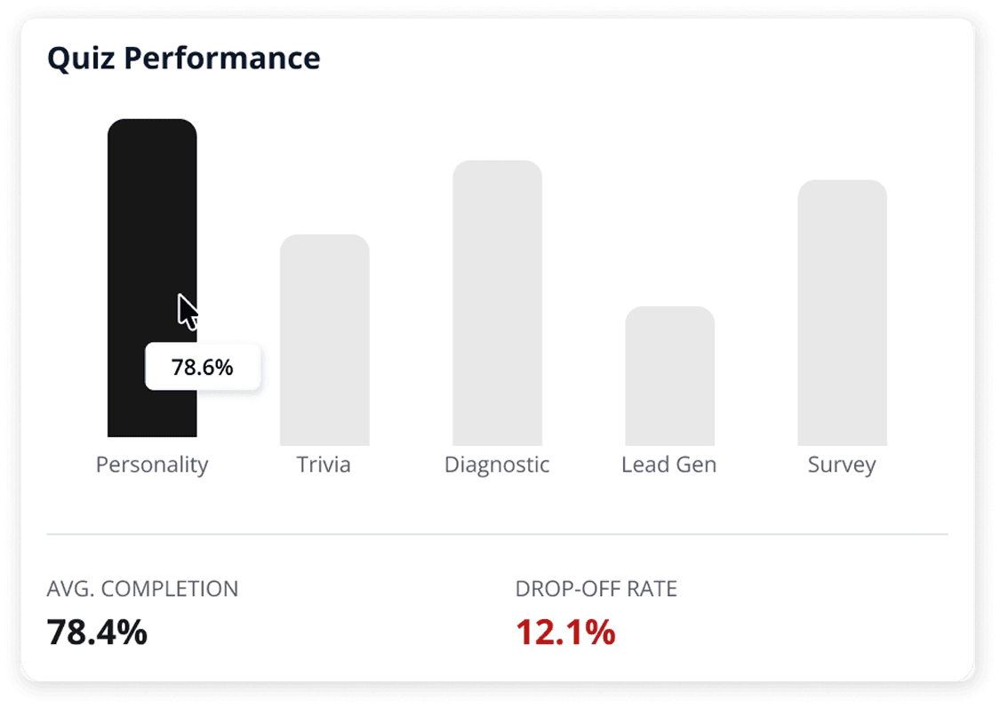 Completion rates and drop-off points.