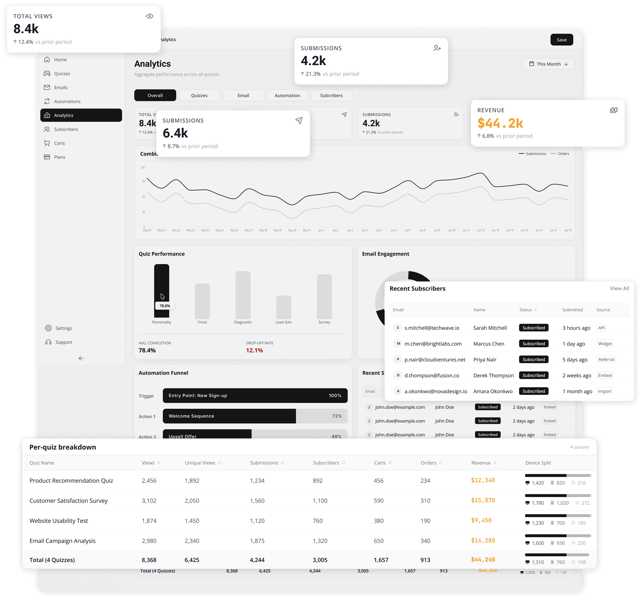 AiSalesQ-Dashboard zur Umsatzzuordnung mit Aufrufen, Einreichungen und Umsatzaufschlüsselung pro Quiz