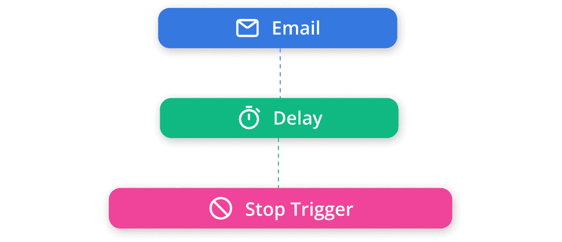 Email flow diagram: Email, then Delay, then Stop Trigger